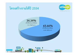 โครงสร้างรายได้ปี 2554

              34.34%ลม
            เครื่องดื่มประเภทไม่อัด
               7,311 พันล้านบาท
                                       65.66%
                                      เครื่องดื่มประเภทอัดลม
                                       13,981 พันล้านบาท
 