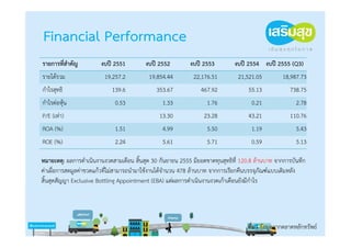 Financial Performance
รายการที่สําคัญ         งบปี 2551         งบปี 2552         งบปี 2553         งบปี 2554 งบปี 2555 (Q3)
รายได้รวม                19,257.2          19,854.44         22,176.51         21,521.05         18,987.73
กําไรสุทธิ                  139.6             353.67            467.92             55.13            738.75
กําไรต่อหุ้น                 0.53                1.33              1.76              0.21              2.78
P/E (เท่า)                                     13.30             23.28             43.21            110.76
ROA (%)                      1.51                4.99              5.50              1.19              5.43
ROE (%)                      2.24                5.61              5.71              0.59              5.13

หมายเหตุ: ผลการดําเนินงานงวดสามเดือน สิ้นสุด 30 กันยายน 2555 มียอดขาดทุนสุทธิที่ 120.8 ล้านบาท จากการบันทึก
ค่าเผื่อการสดมูลค่าขวดแก้วที่ไม่สามารถนํามาใช้งานได้จํานวน 478 ล้านบาท จากการเรียกคืนบรรจุภัณฑ์แบบเดิมหลัง
สิ้นสุดสัญญา Exclusive Bottling Appointment (EBA) แต่ผลการดําเนินงานงวดเก้าเดือนยังมีกําไร




                                                                                   ที่มา ข้อมูลจากตลาดหลักทรัพย์
 