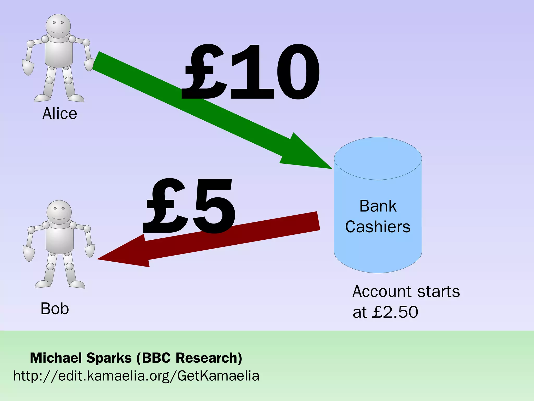 Practical concurrent systems made simple using Kamaelia