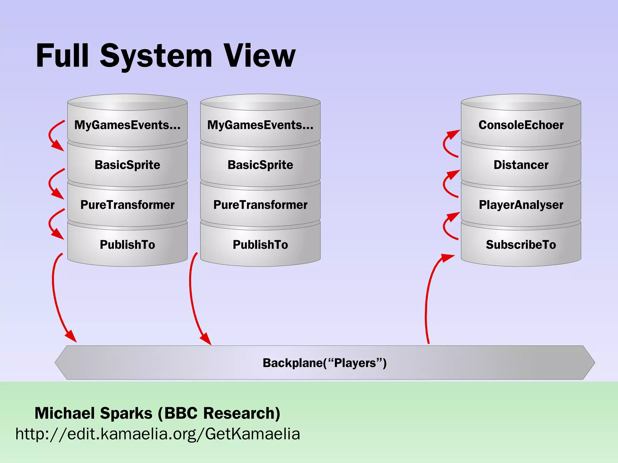 Practical concurrent systems made simple using Kamaelia