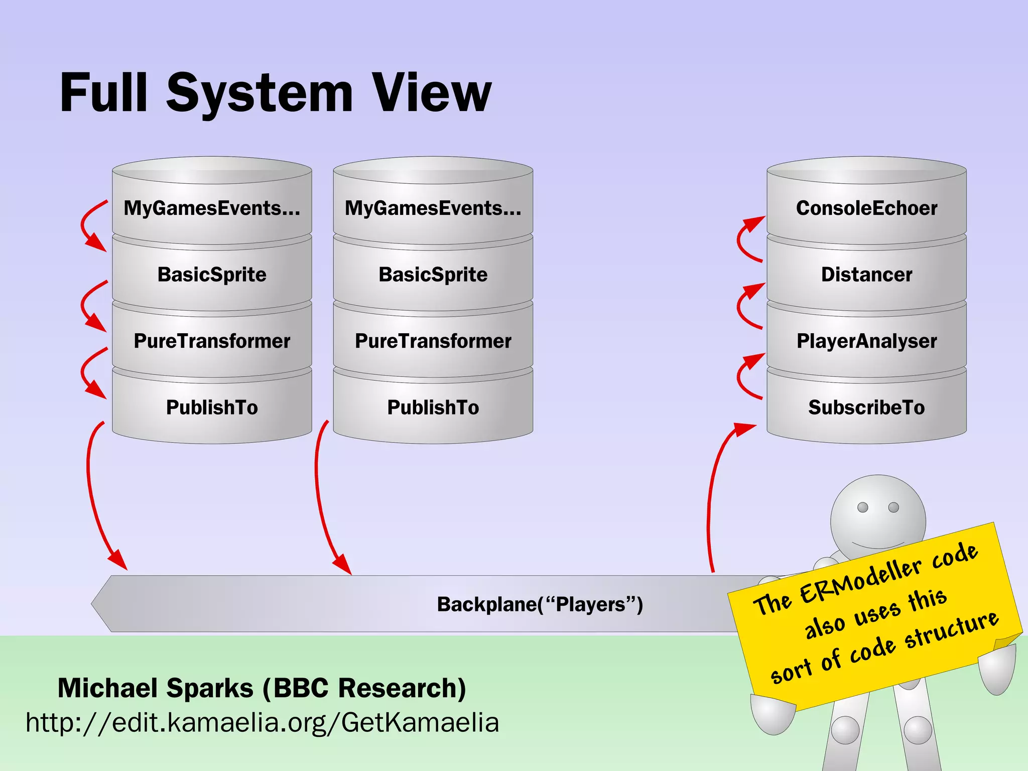 Practical concurrent systems made simple using Kamaelia