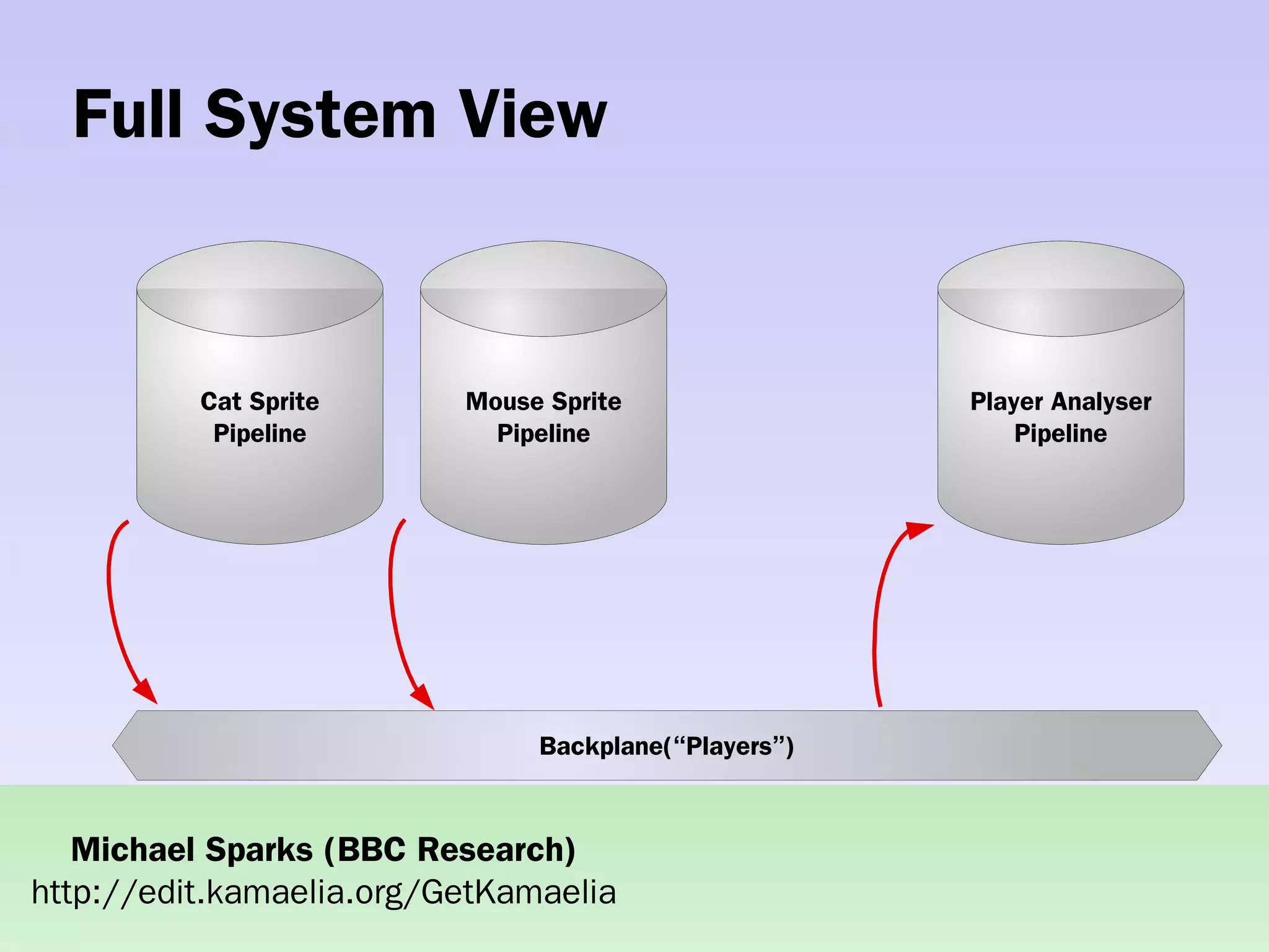 Practical concurrent systems made simple using Kamaelia