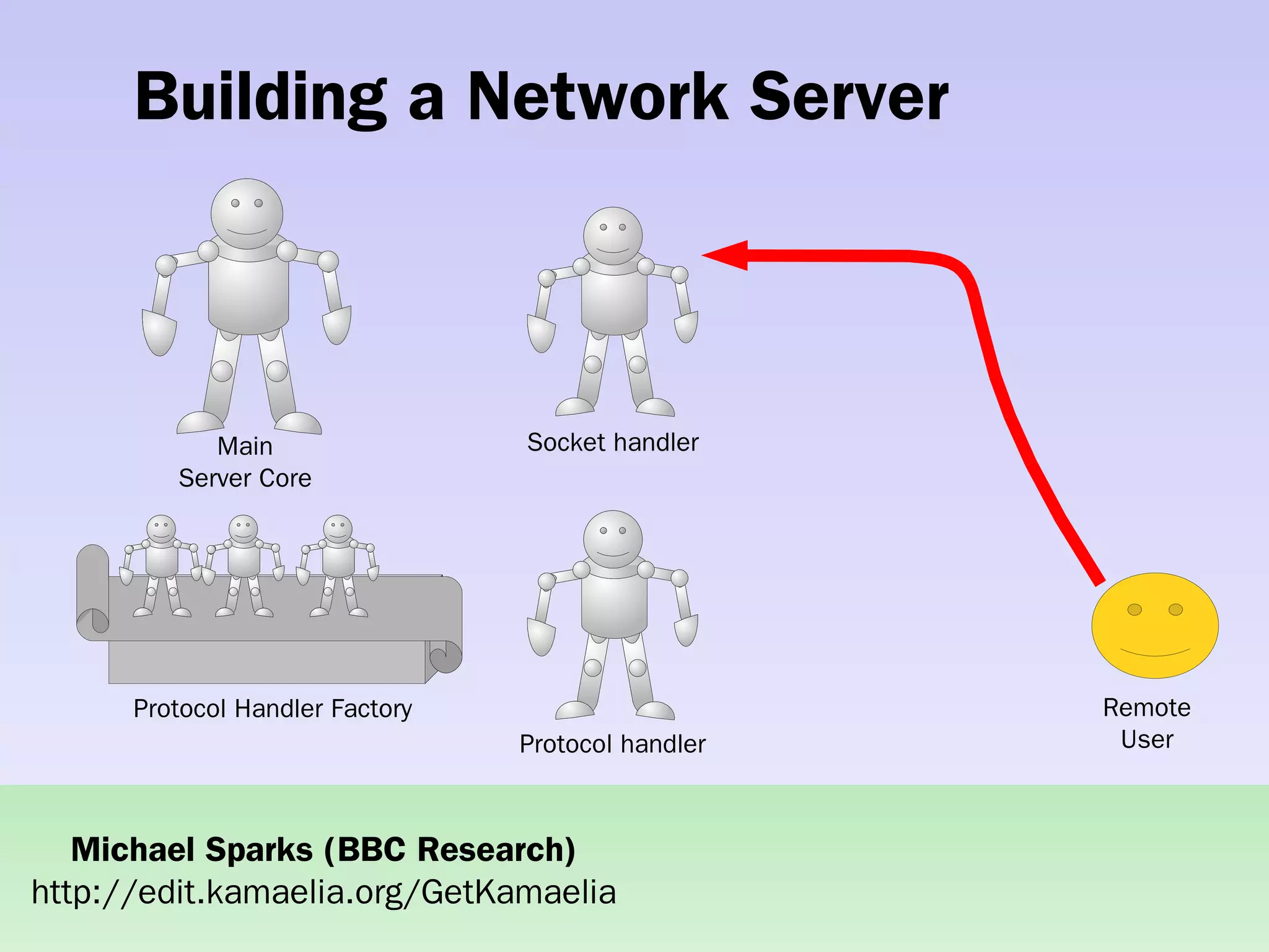 Practical concurrent systems made simple using Kamaelia