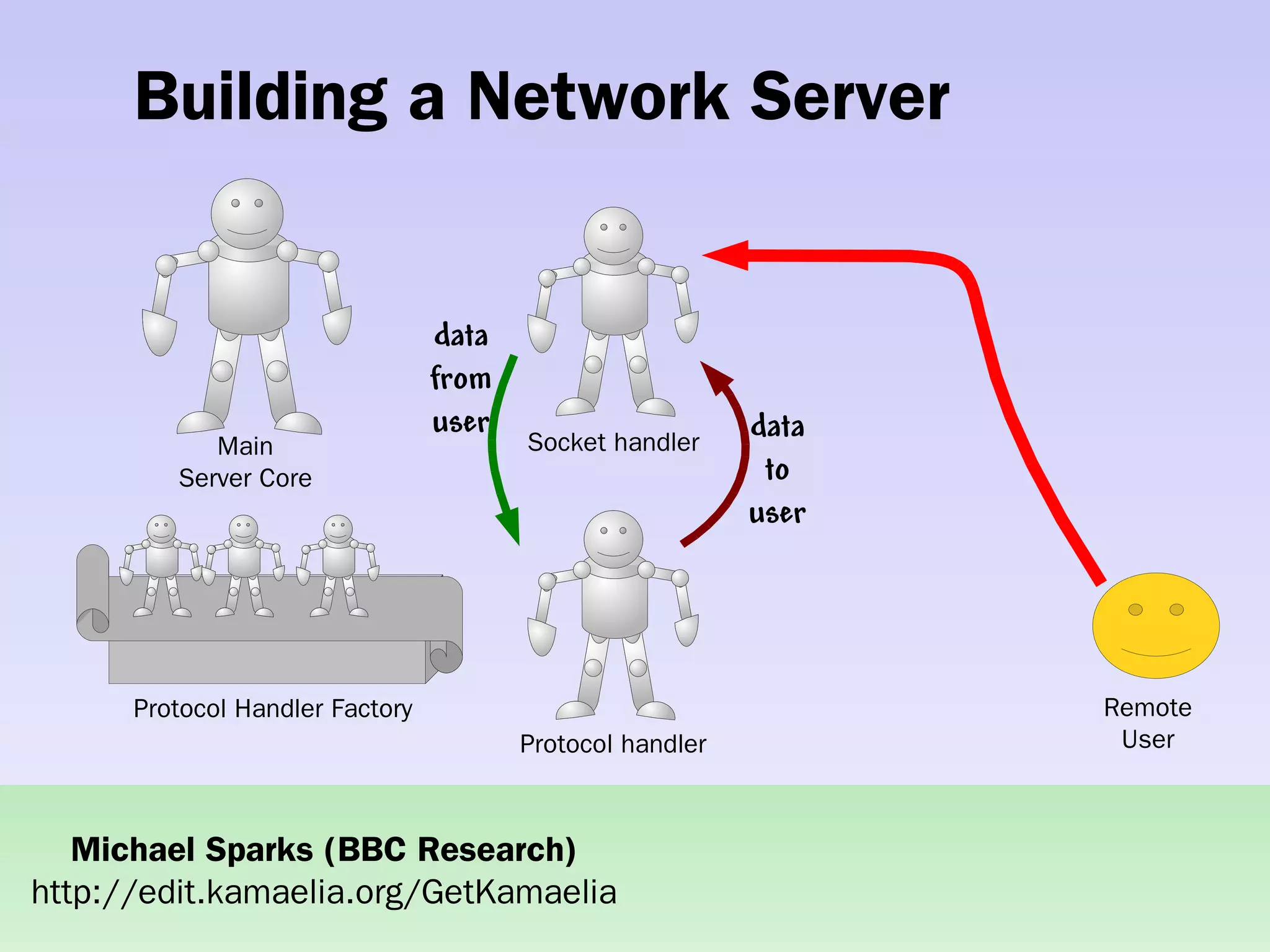 Practical concurrent systems made simple using Kamaelia