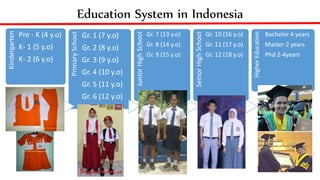 Education System in IndonesiaKindergarten
Pre - K (4 y.o)
K- 1 (5 y.o)
K- 2 (6 y.o)
PrimarySchool
Gr. 1 (7 y.o)
Gr. 2 (8 y.o)
Gr. 3 (9 y.o)
Gr. 4 (10 y.o)
Gr. 5 (11 y.o)
Gr. 6 (12 y.o)
JuniorHighSchool
Gr. 7 (13 y.o)
Gr. 8 (14 y.o)
Gr. 9 (15 y.o)
SeniorHighSchool
Gr. 10 (16 y.o)
Gr. 11 (17 y.o)
Gr. 12 (18 y.o)
HigherEducation
Bachelor 4 years
Master 2 years
Phd 2-4years
 