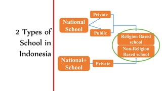 2 Types of
School in
Indonesia
National
School
National+
School
Private
Private
Public
Religion Based
school
Non-Religion
Based school
 