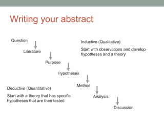 Writing your abstract 
Question 
Literature 
Purpose 
Hypotheses 
Method 
Analysis 
Discussion 
Deductive (Quantitative) 
Start with a theory that has specific 
hypotheses that are then tested 
Inductive (Qualitative) 
Start with observations and develop 
hypotheses and a theory 
 