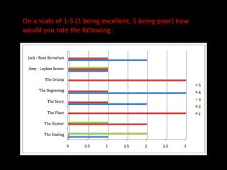 On a scale of 1-5 (1 being excellent, 5 being poor) how would you rate the following : 