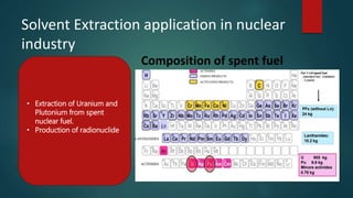 Solvent Extraction application in nuclear
industry
• Extraction of Uranium and
Plutonium from spent
nuclear fuel.
• Production of radionuclide
Composition of spent fuel
 