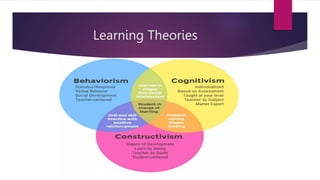 Learning Theories
 
