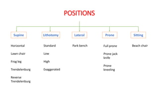 POSITIONS
Supine Lithotomy Lateral Prone Sitting
Horizontal
Lawn chair
Frog leg
Trendelenburg
Reverse
Trendelenburg
Standard
Low
High
Exaggerated
Park bench Full prone
Prone jack
knife
Prone
kneeling
Beach chair
 