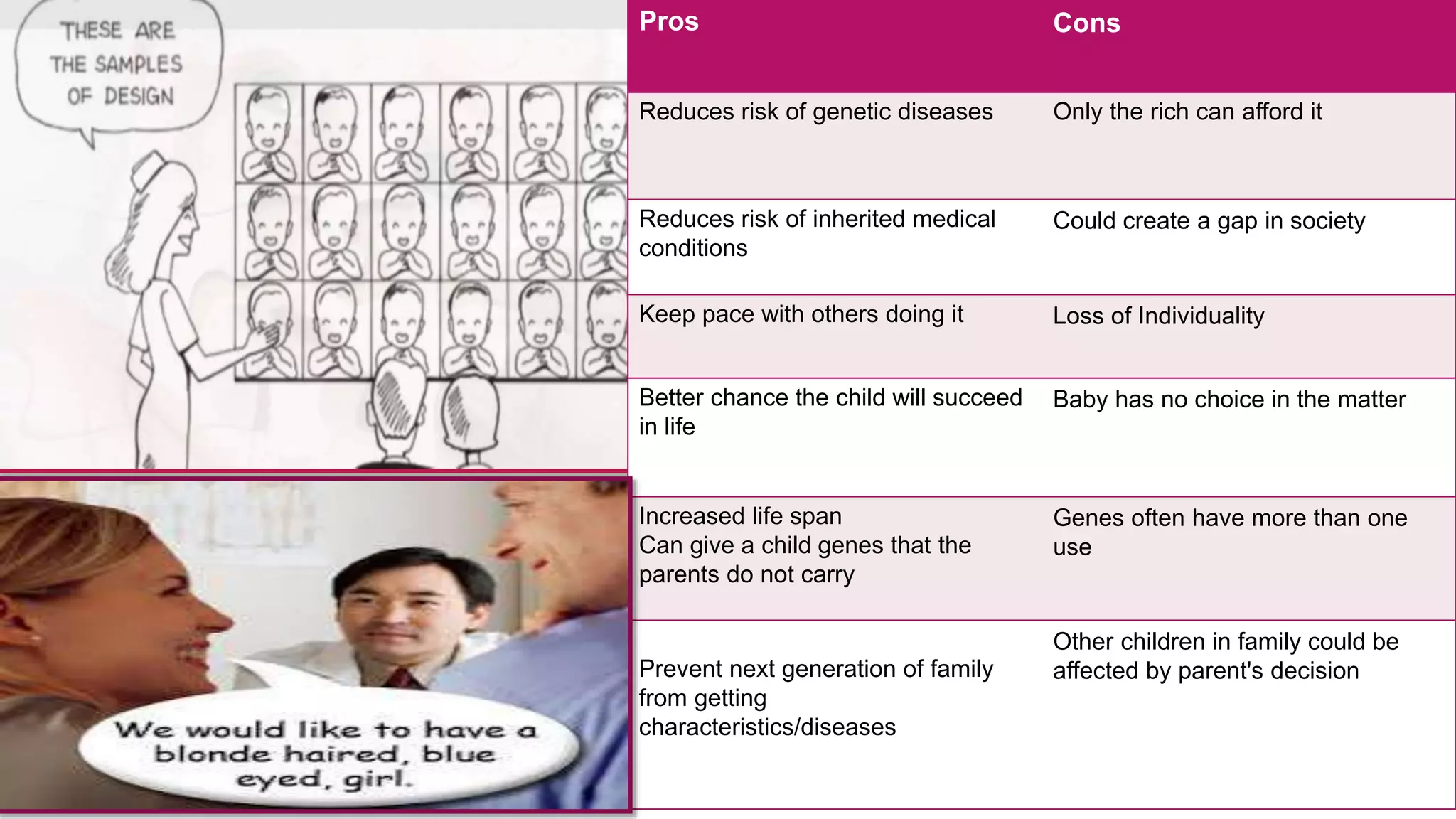 Pros Cons
Reduces risk of genetic diseases Only the rich can afford it
Reduces risk of inherited medical
conditions
Could create a gap in society
Keep pace with others doing it Loss of Individuality
Better chance the child will succeed
in life
Baby has no choice in the matter
Increased life span
Can give a child genes that the
parents do not carry
Genes often have more than one
use
Prevent next generation of family
from getting
characteristics/diseases
Other children in family could be
affected by parent's decision
 