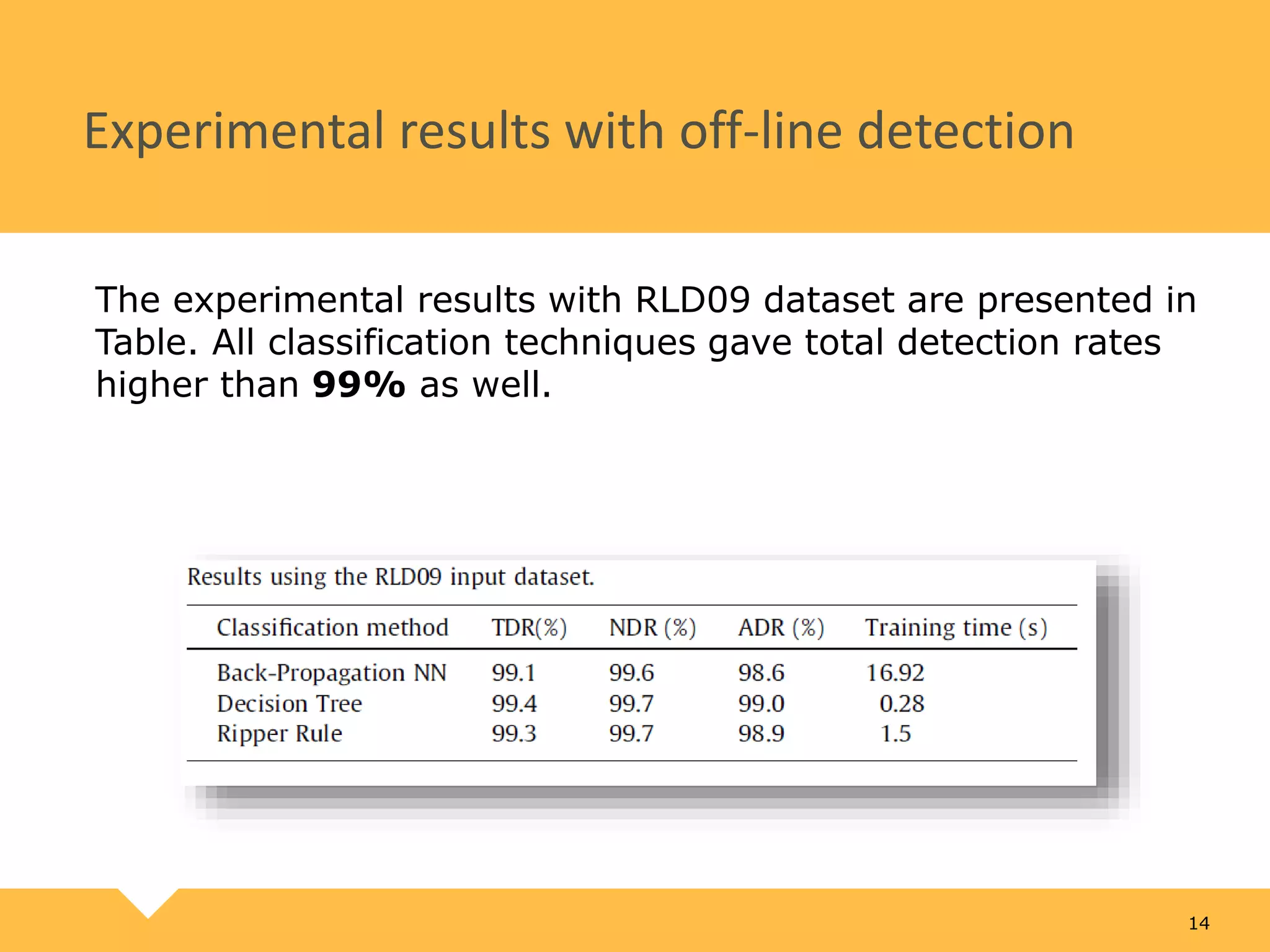 Experimental results with off-line detection The experimental results with RLD09 dataset are presented in Table. All classification techniques gave total detection rates higher than 99% as well. 14 