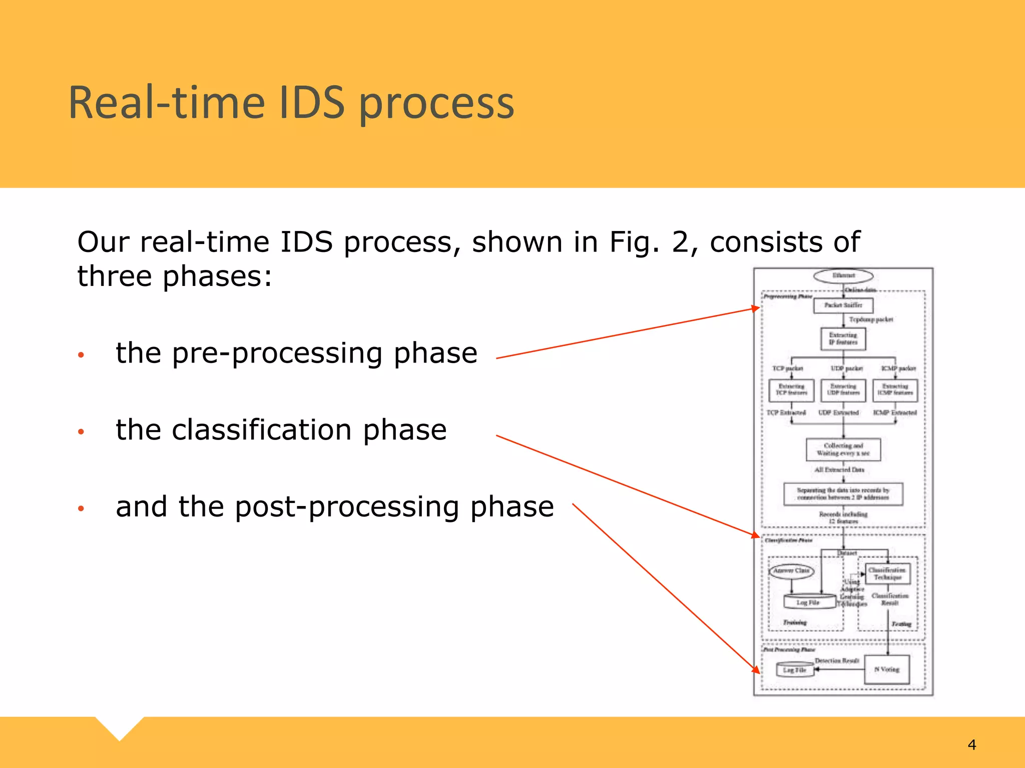 Real-time IDS process Our real-time IDS process, shown in Fig. 2, consists of three phases: • the pre-processing phase • the classification phase • and the post-processing phase 4 