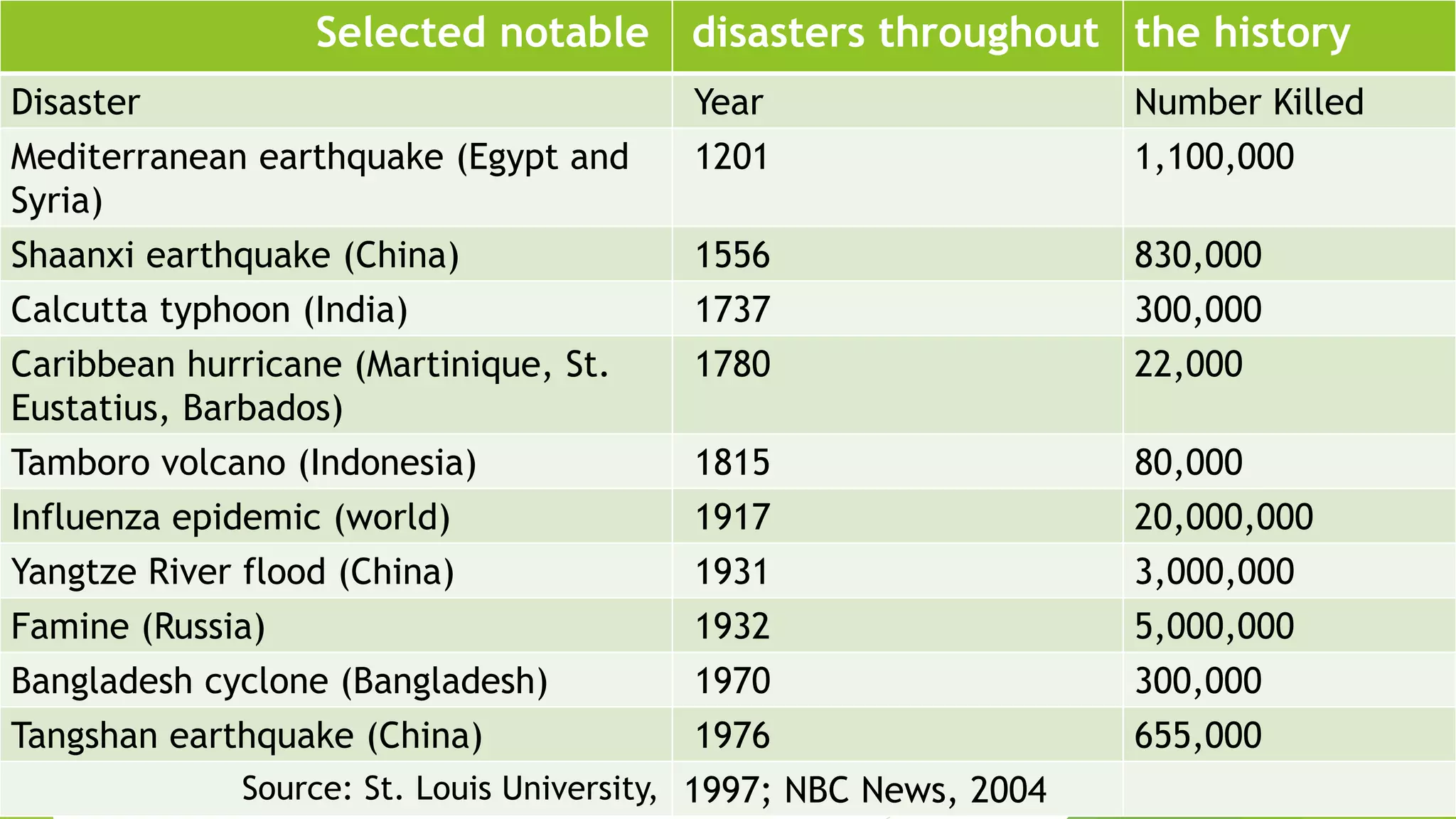 Historical Development of Disaster Management | PPTX | Geography | Science