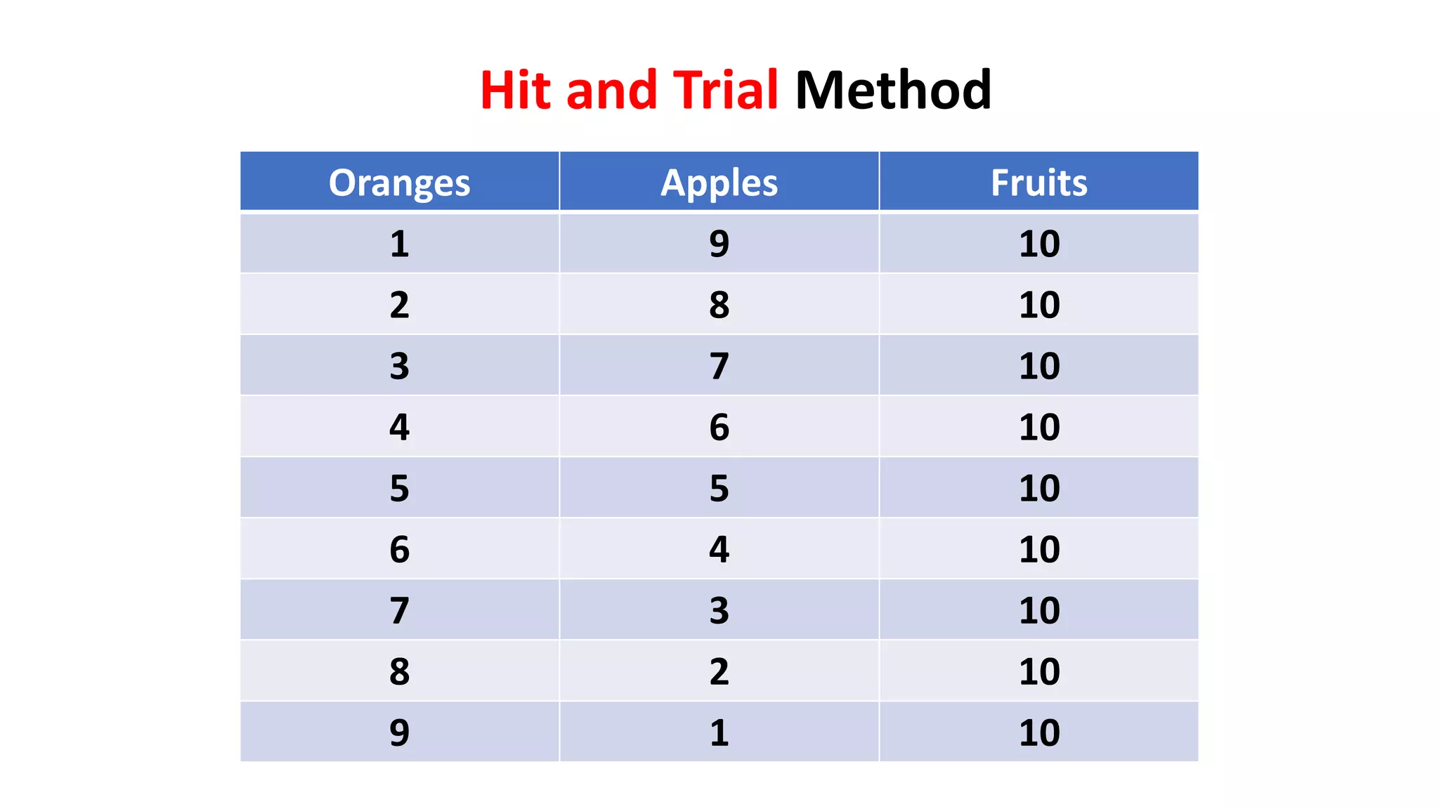 Oranges Apples Fruits
1 9 10
2 8 10
3 7 10
4 6 10
5 5 10
6 4 10
7 3 10
8 2 10
9 1 10
Hit and Trial Method
 