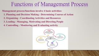 Functions of Management Process
 