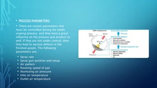 • PROCESS PARAMETERS:
• There are certain parameters that
must be controlled during the tablet
coating process, and they have a great
influence on the process and product as
well. If they are not under control, then
they lead to various defects in the
finished goods. The following
parameters are,
• Spray rate
• Spray gun position and setup
• Air pattern
• Rotating speed of pan
• Atomizing air pressure
• Inlet air temperature
• Outlet air temperature
 