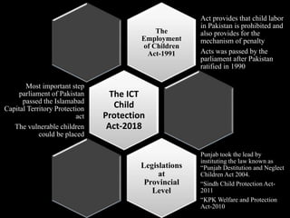 The
Employment
of Children
Act-1991
Act provides that child labor
in Pakistan is prohibited and
also provides for the
mechanism of penalty
Acts was passed by the
parliament after Pakistan
ratified in 1990
The ICT
Child
Protection
Act-2018
Most important step
parliament of Pakistan
passed the Islamabad
Capital Territory Protection
act
The vulnerable children
could be placed
Legislations
at
Provincial
Level
Punjab took the lead by
instituting the law known as
“Punjab Destitution and Neglect
Children Act 2004.
“Sindh Child Protection Act-
2011
“KPK Welfare and Protection
Act-2010
 