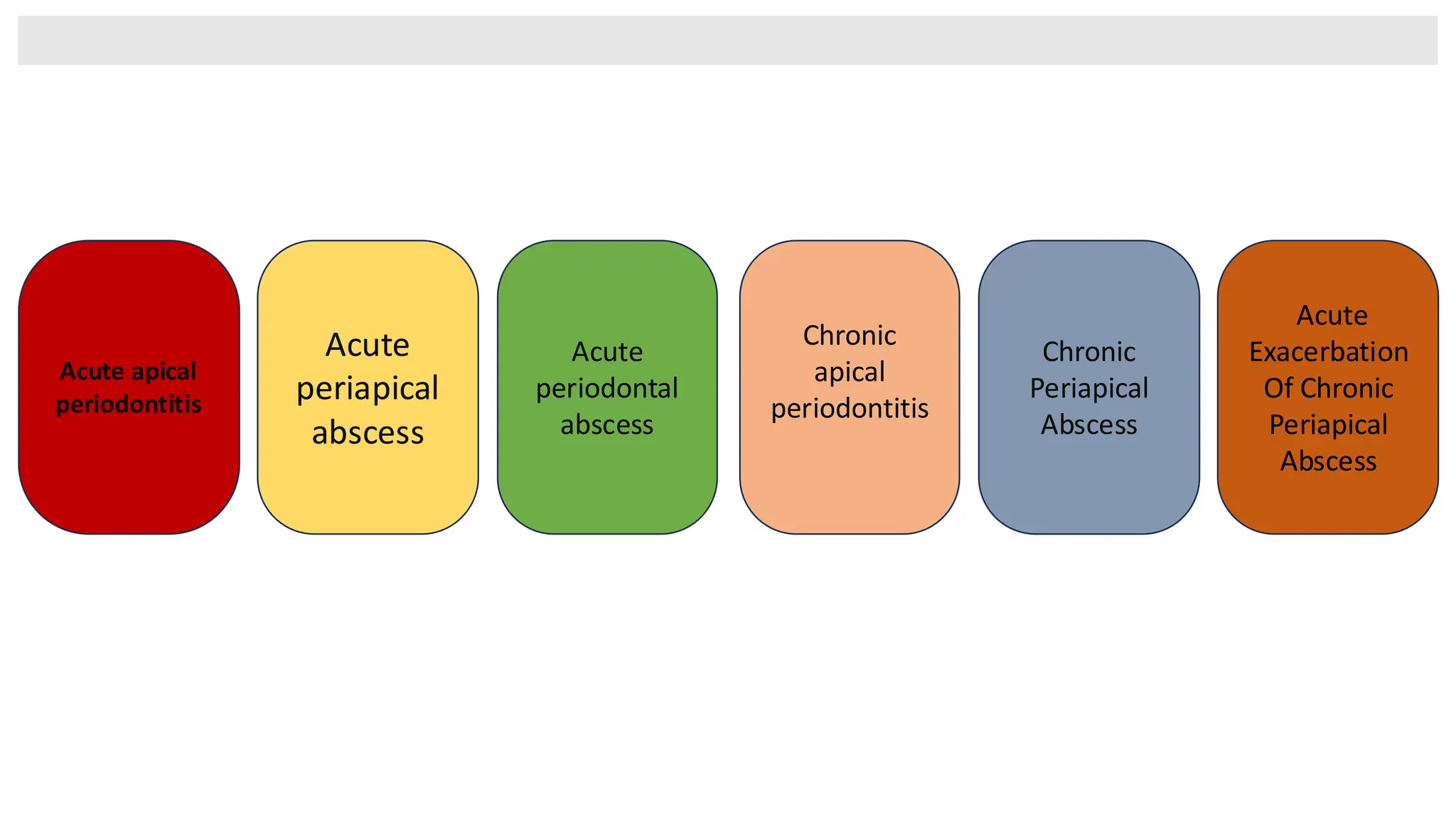 Acute apical
periodontitis
Acute
periapical
abscess
Acute
periodontal
abscess
Chronic
apical
periodontitis
Chronic
Periapical
Abscess
Acute
Exacerbation
Of Chronic
Periapical
Abscess
 