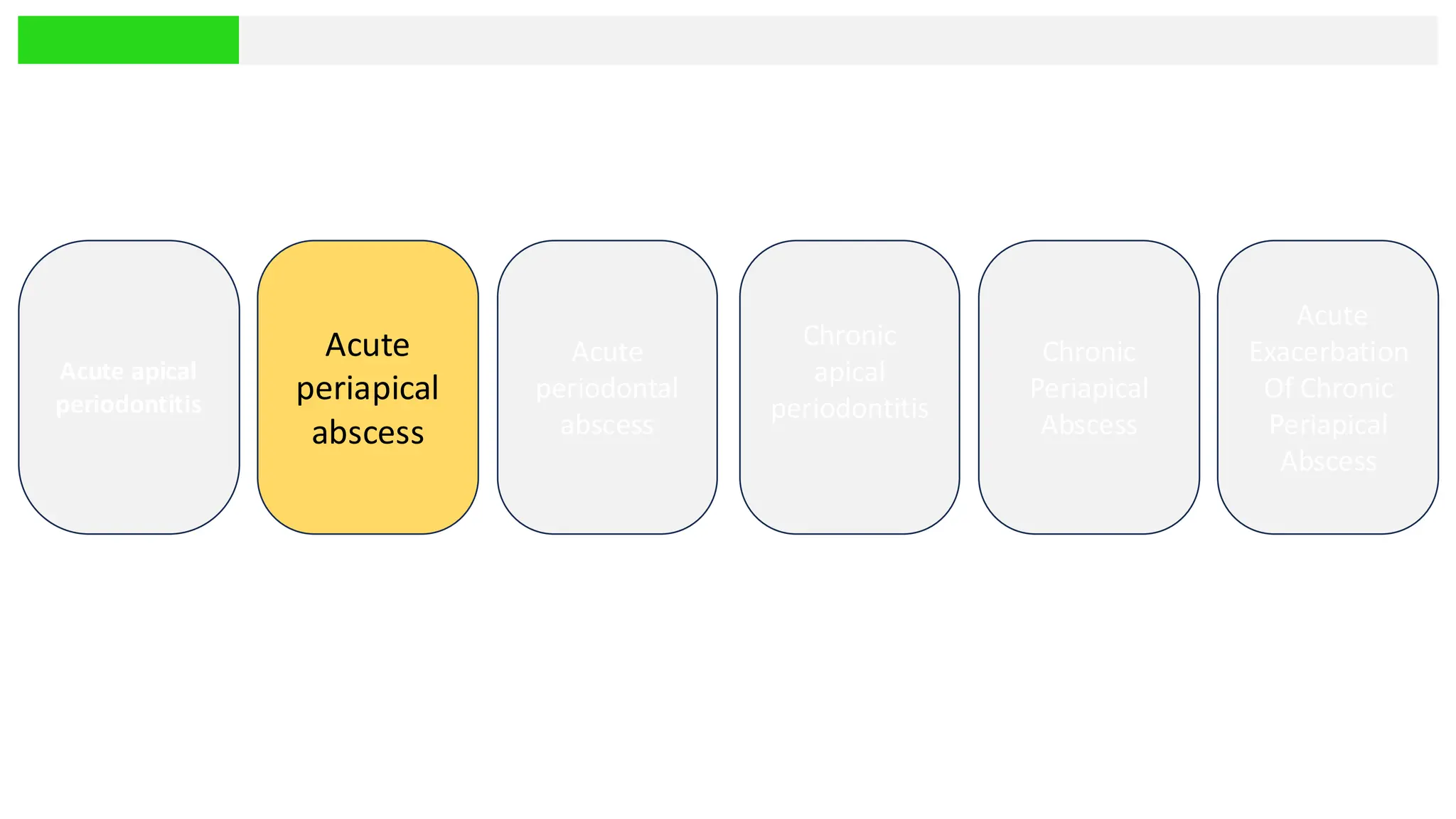 Acute apical
periodontitis
Acute
periapical
abscess
Acute
periodontal
abscess
Chronic
apical
periodontitis
Chronic
Periapical
Abscess
Acute
Exacerbation
Of Chronic
Periapical
Abscess
 