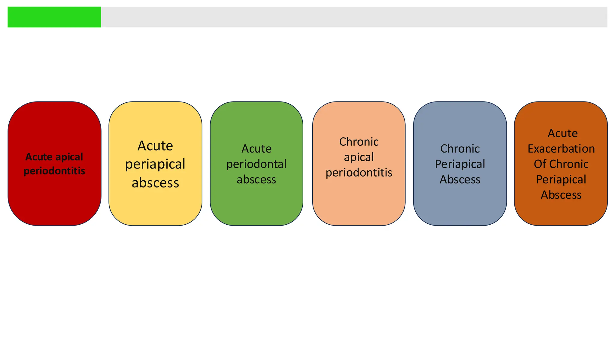 Acute apical
periodontitis
Acute
periapical
abscess
Acute
periodontal
abscess
Chronic
apical
periodontitis
Chronic
Periapical
Abscess
Acute
Exacerbation
Of Chronic
Periapical
Abscess
 