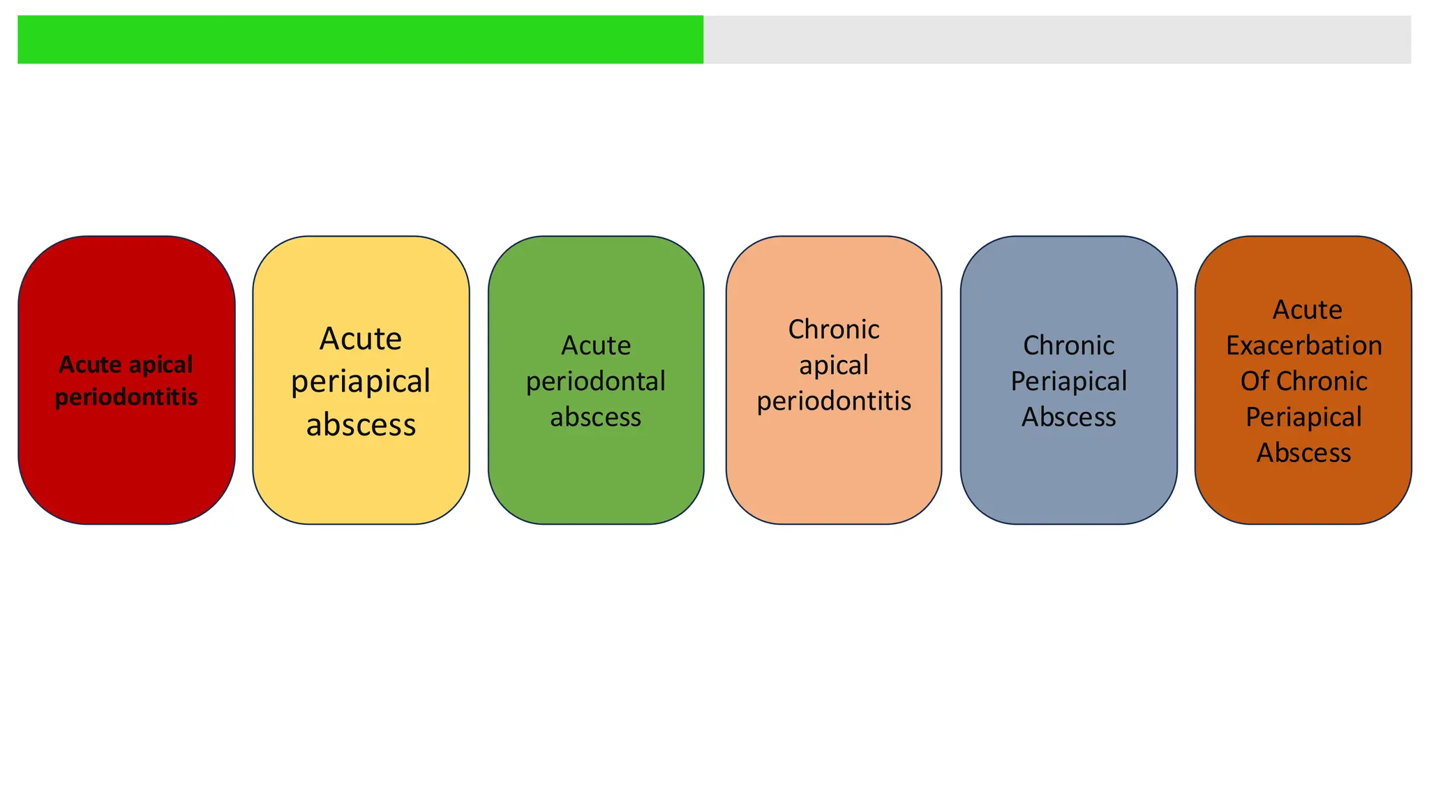 Acute apical
periodontitis
Acute
periapical
abscess
Acute
periodontal
abscess
Chronic
apical
periodontitis
Chronic
Periapical
Abscess
Acute
Exacerbation
Of Chronic
Periapical
Abscess
 