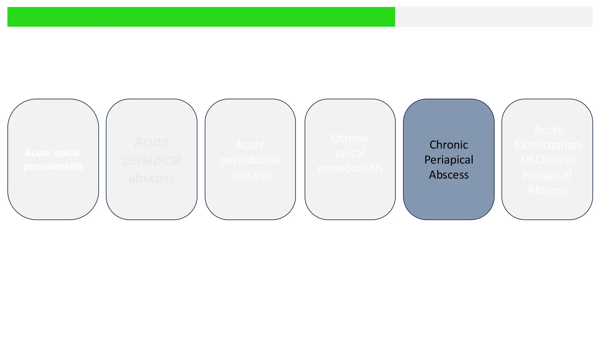 Acute apical
periodontitis
Acute
periapical
abscess
Acute
periodontal
abscess
Chronic
apical
periodontitis
Chronic
Periapical
Abscess
Acute
Exacerbation
Of Chronic
Periapical
Abscess
 