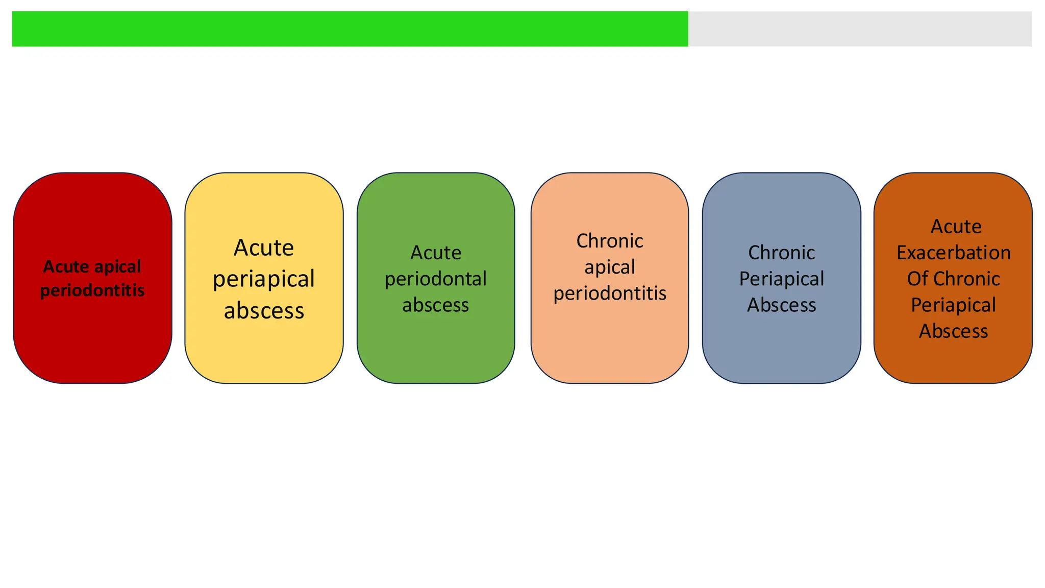 Acute apical
periodontitis
Acute
periapical
abscess
Acute
periodontal
abscess
Chronic
apical
periodontitis
Chronic
Periapical
Abscess
Acute
Exacerbation
Of Chronic
Periapical
Abscess
 