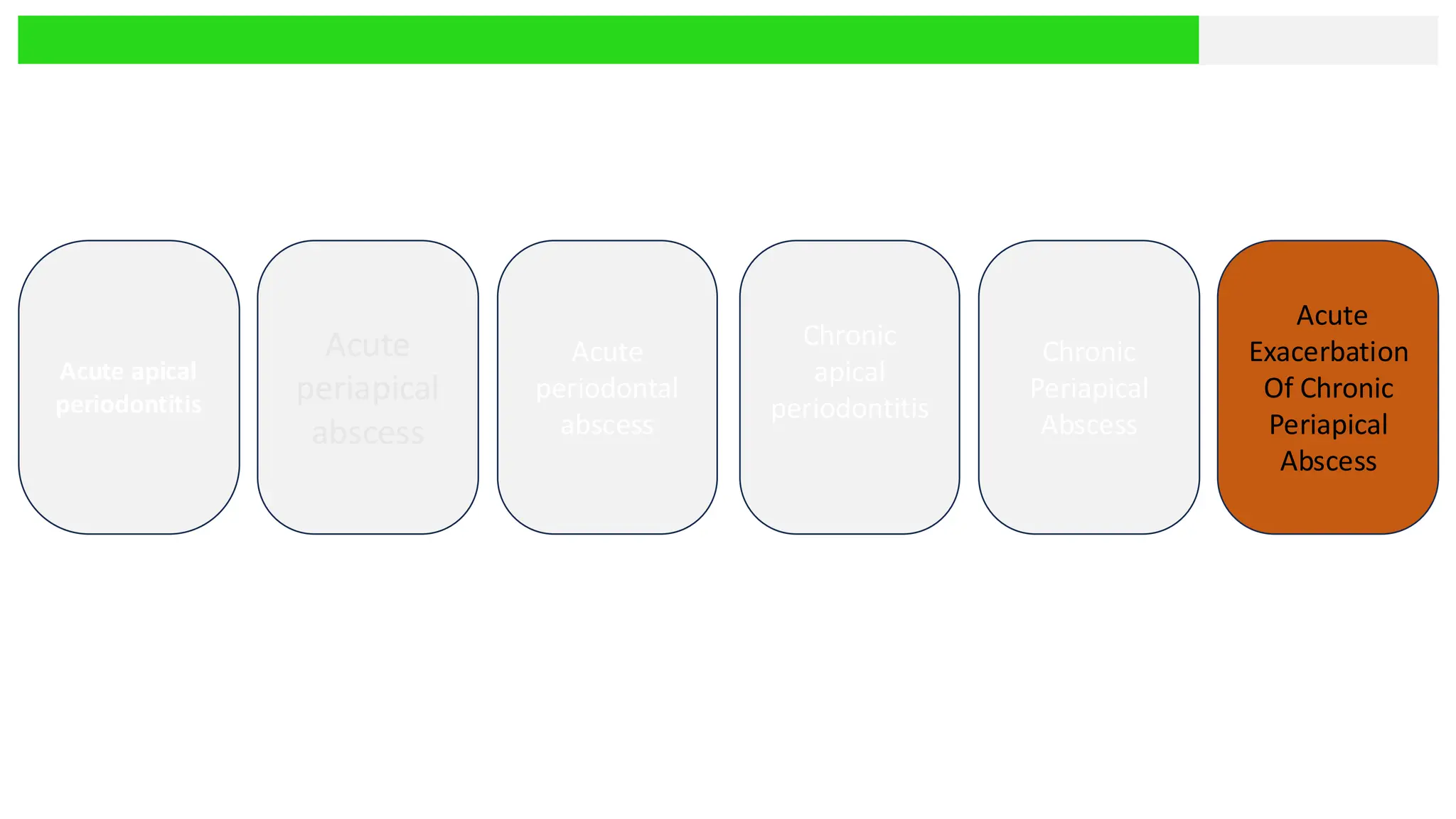 Acute apical
periodontitis
Acute
periapical
abscess
Acute
periodontal
abscess
Chronic
apical
periodontitis
Chronic
Periapical
Abscess
Acute
Exacerbation
Of Chronic
Periapical
Abscess
 