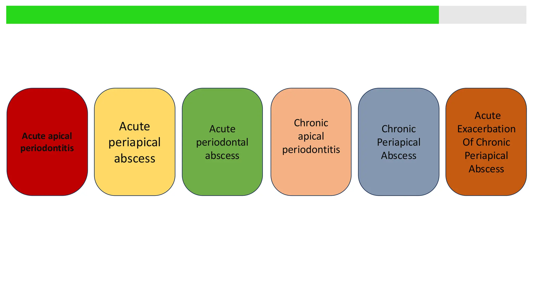 Acute apical
periodontitis
Acute
periapical
abscess
Acute
periodontal
abscess
Chronic
apical
periodontitis
Chronic
Periapical
Abscess
Acute
Exacerbation
Of Chronic
Periapical
Abscess
 