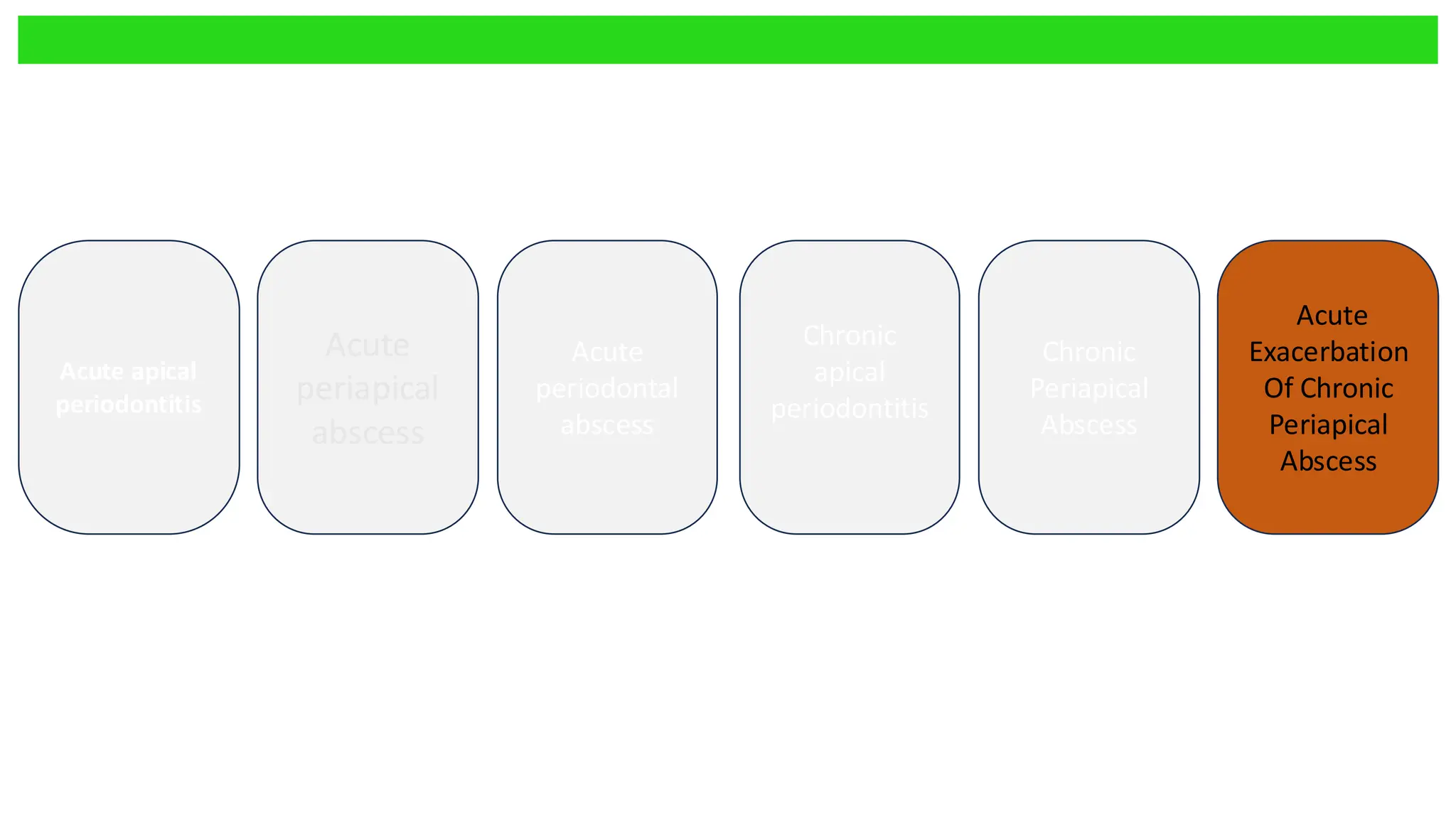 Acute apical
periodontitis
Acute
periapical
abscess
Acute
periodontal
abscess
Chronic
apical
periodontitis
Chronic
Periapical
Abscess
Acute
Exacerbation
Of Chronic
Periapical
Abscess
 