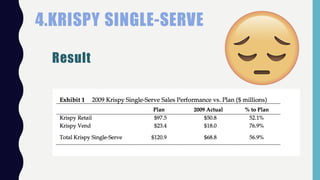 Result
4.KRISPY SINGLE-SERVE
 