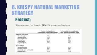 6. KRISPY NATURAL MARKETING
STRATEGY
Product:
Consumer taste test showed a 77%–92% positive purchase intent
 