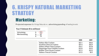 Projected expenses for Krispy Naturals vs advertising spending of leading brands
6. KRISPY NATURAL MARKETING
STRATEGY
Marketing:
 