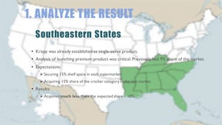1. ANALYZE THE RESULT
• Krispy was already established as single-serve product.
• Analysis of launching premium product was critical. Previously had 9% share of the market.
• Expectations:
Ø Securing 15% shelf space in each supermarket.
Ø Acquiring 15% share of the cracker category in the test market.
• Results:
Ø Acquired much less than the expected share – 10%.
Southeastern States
 