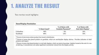 1. ANALYZE THE RESULT
Test market result highlights
 