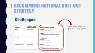 1.RECOMMEND NATIONAL ROLL-OUT
STRATEGY
Challenges:
These would hinder the
growth of Krispy Natural.
 