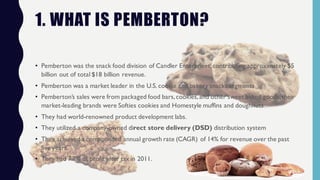 1. WHAT IS PEMBERTON?
• Pemberton was the snack food division of Candler Enterprises,contributing approximately $5
billion out of total $18 billion revenue.
• Pemberton was a market leader in the U.S. cookie and bakery snacks segments
• Pemberton’s sales were from packaged food bars,cookies,and other sweet baked goods;their
market-leading brands were Softies cookies and Homestyle muffins and doughnuts
• They had world-renowned product development labs.
• They utilized a company-owned direct store delivery (DSD) distribution system
• They achieved a compounded annual growth rate (CAGR) of 14% for revenue over the past
five years.
• They had 7.7% of profit after tax in 2011.
 