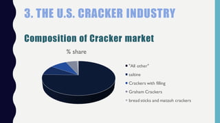 % share
"All other"
saltine
Crackers with filling
Graham Crackers
bread sticks and matzoh crackers
3. THE U.S. CRACKER INDUSTRY
Composition of Cracker market
 