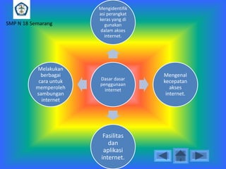 SMP N 18 Semarang

Melakukan
berbagai
cara untuk
memperoleh
sambungan
internet

Mengidentifik
asi perangkat
keras yang di
gunakan
dalam akses
internet.

Dasar dasar
penggunaan
internet

Fasilitas
dan
aplikasi
internet.

Mengenal
kecepatan
akses
internet.

 