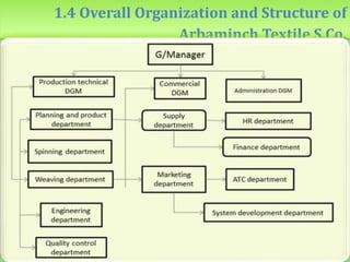 1.4 Overall Organization and Structure of
Arbaminch Textile S.Co.
 