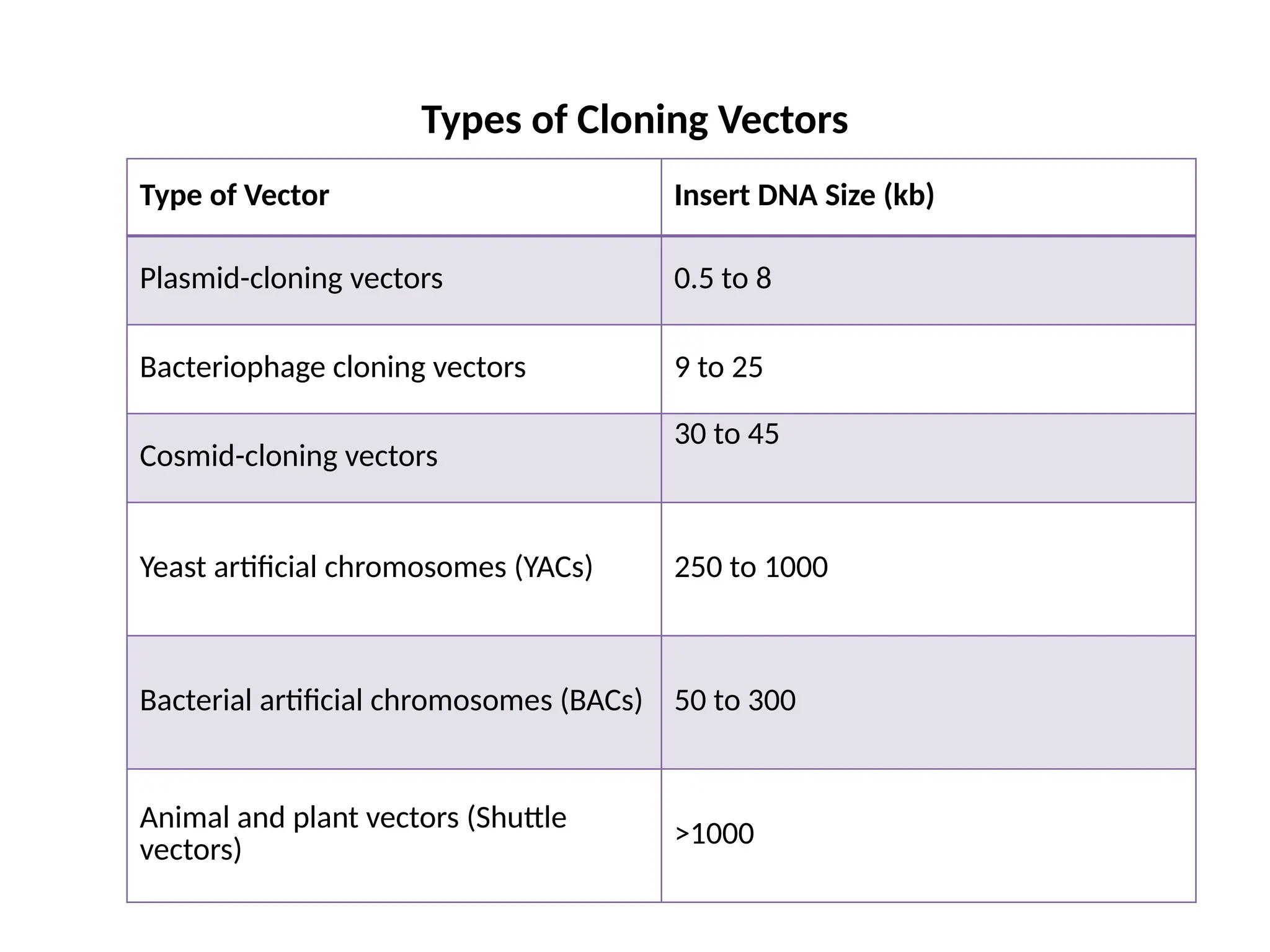 Types of Cloning Vectors
Type of Vector Insert DNA Size (kb)
Plasmid-cloning vectors 0.5 to 8
Bacteriophage cloning vectors 9 to 25
Cosmid-cloning vectors
30 to 45
Yeast artificial chromosomes (YACs) 250 to 1000
Bacterial artificial chromosomes (BACs) 50 to 300
Animal and plant vectors (Shuttle
vectors)
>1000
 