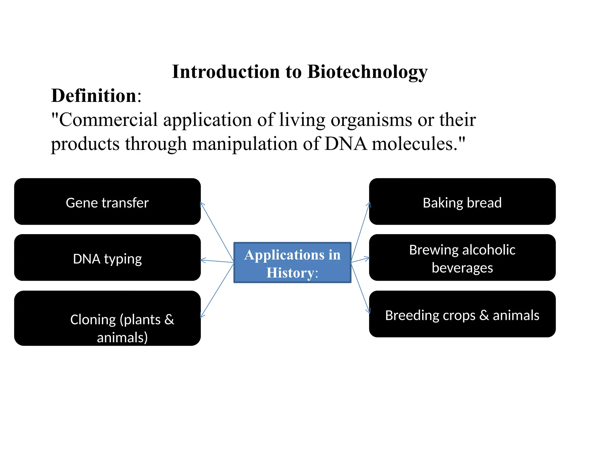 Introduction to Biotechnology
Definition:
"Commercial application of living organisms or their
products through manipulation of DNA molecules."
Applications in
History:
Baking bread
Brewing alcoholic
beverages
Breeding crops & animals
Gene transfer
DNA typing
Cloning (plants &
animals)
 