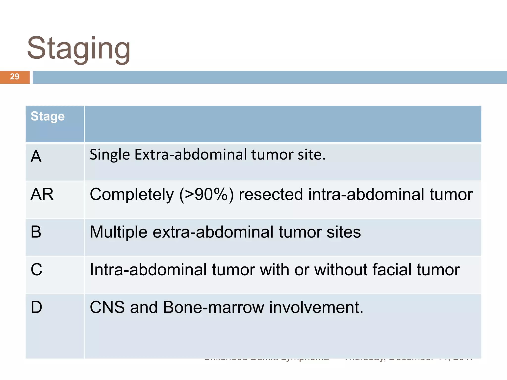 BURKITTS LYMPHOMA | PPTX