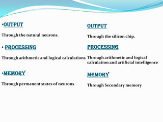 •OUTPUT

OUTPUT

Through the natural neurons.

Through the silicon chip.

• PROCESSING

PROCESSING

Through arithmetic and logical calculations Through arithmetic and logical
calculation and artificial intelligence

•MEMORY

MEMORY

Through permanent states of neurons

Through Secondary memory

 
