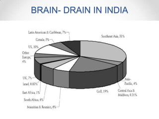 BRAIN- DRAIN IN INDIA
 