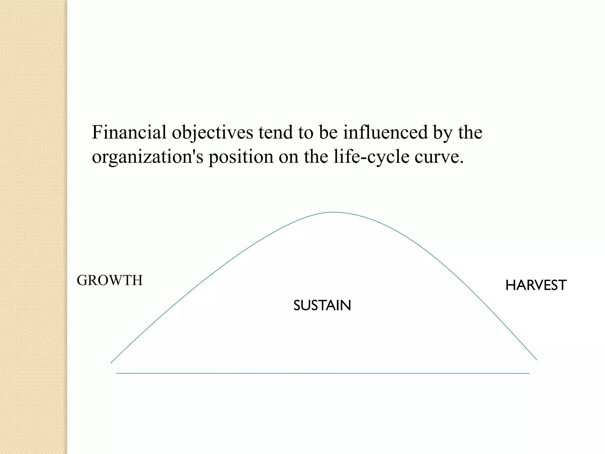 Financial objectives tend to be influenced by the
organization's position on the life-cycle curve.

GROWTH

HARVEST
SUSTAIN

 