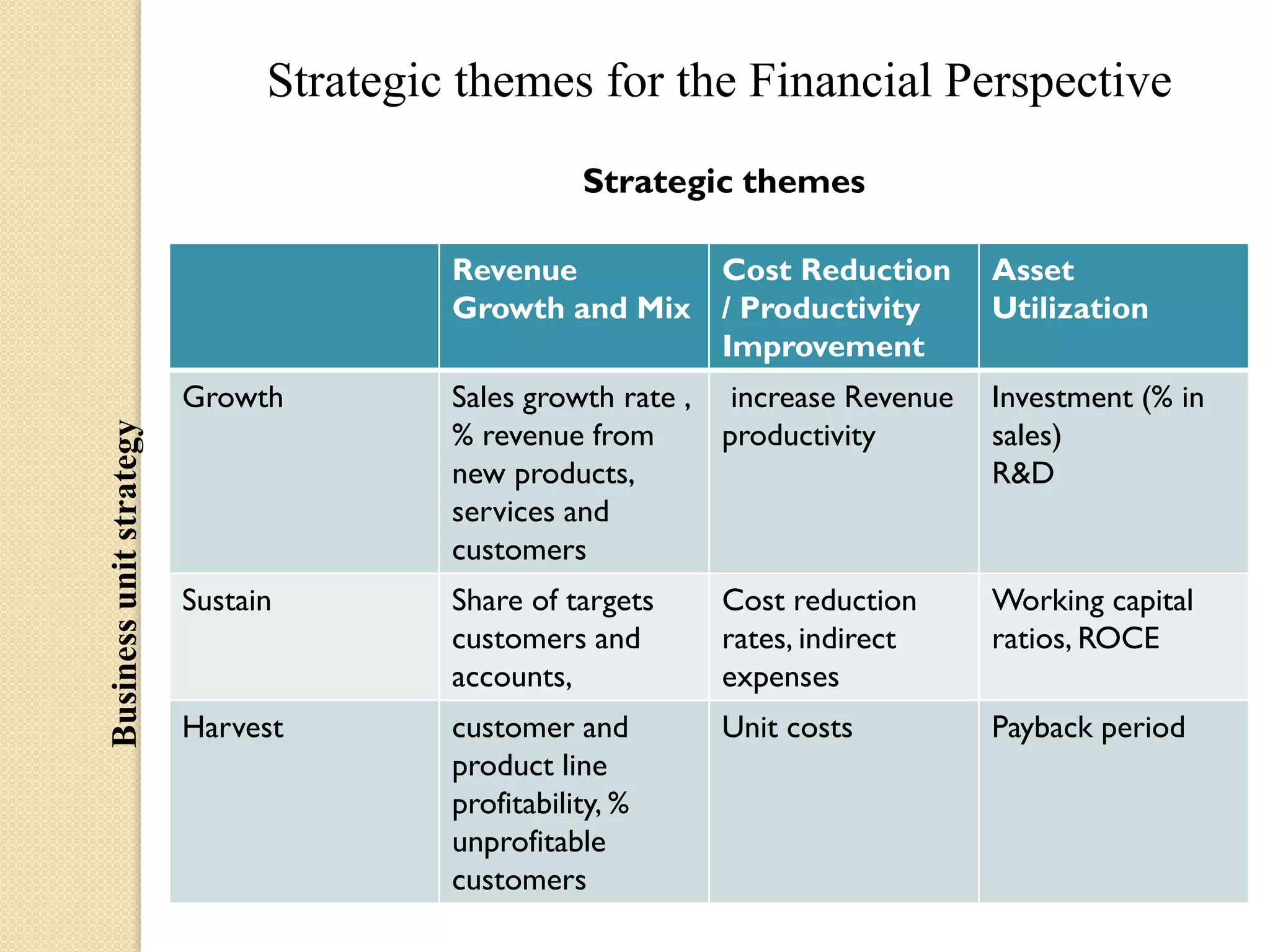 Strategic themes for the Financial Perspective
Strategic themes
Asset
Utilization

Growth

Business unit strategy

Revenue
Cost Reduction
Growth and Mix / Productivity
Improvement
Sales growth rate , increase Revenue
% revenue from
productivity
new products,
services and
customers

Investment (% in
sales)
R&D

Sustain

Share of targets
customers and
accounts,

Cost reduction
rates, indirect
expenses

Working capital
ratios, ROCE

Harvest

customer and
product line
profitability, %
unprofitable
customers

Unit costs

Payback period

 