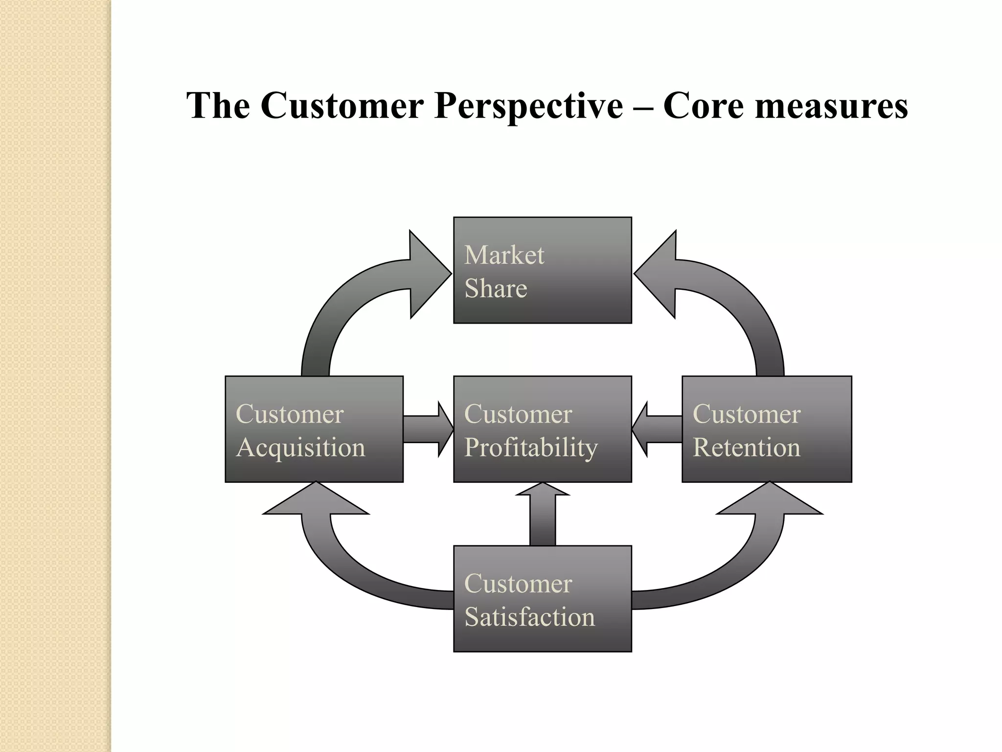 The Customer Perspective – Core measures

Market
Share

Customer
Acquisition

Customer
Profitability

Customer
Satisfaction

Customer
Retention

 